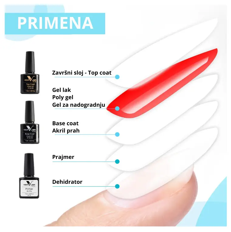 Upotreba prajmera